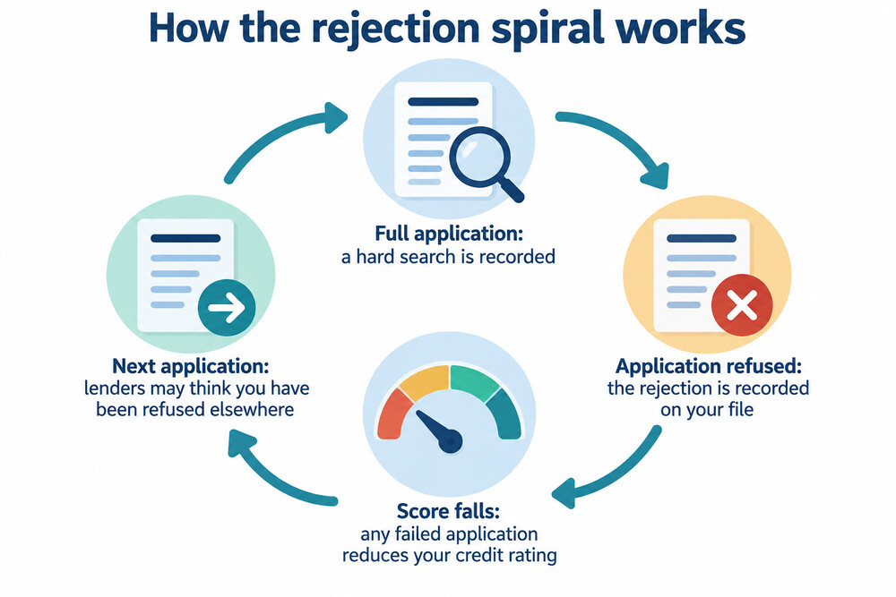 A diagram of the rejection spiral: an application is refused, the score falls, and the next application becomes harder