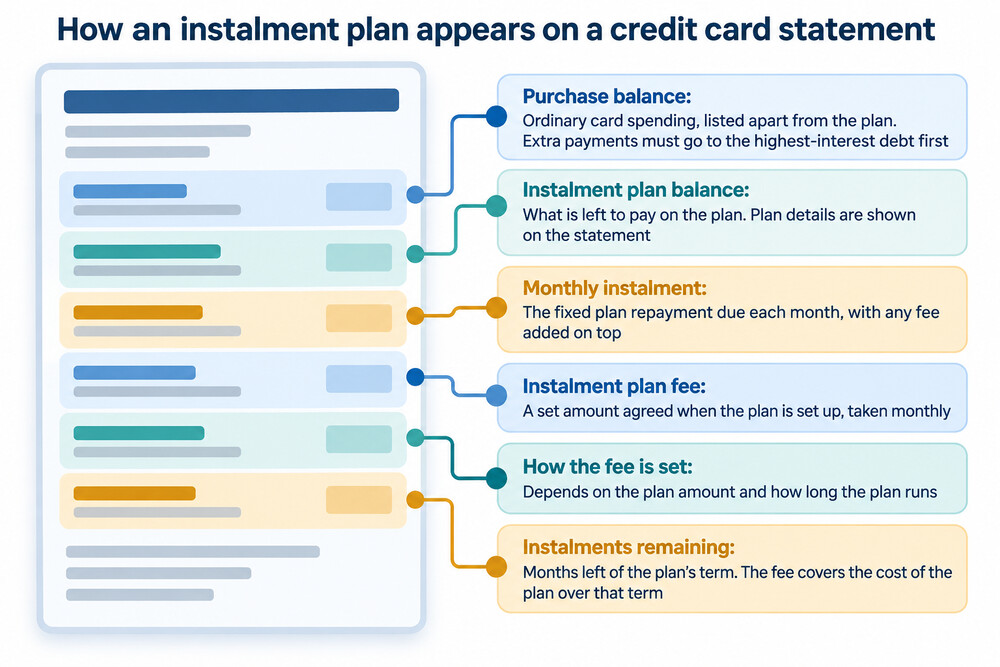 A credit card statement showing an instalment plan balance listed separately from the main purchase balance