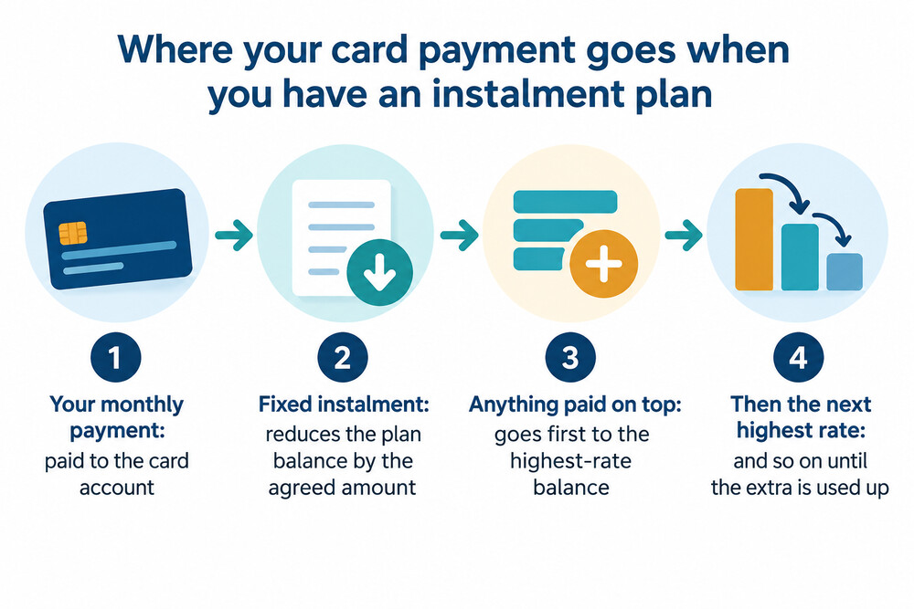 How a card payment is shared out when an instalment plan is in place
