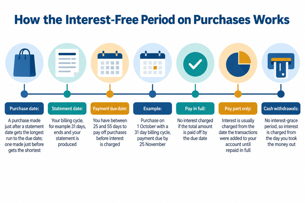 A timeline showing a purchase date, a statement date and a payment due date, with the interest-free days marked between them