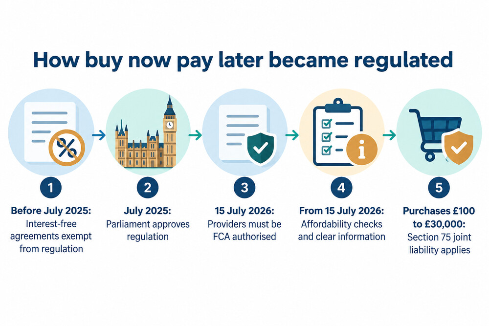 How buy now pay later moved from exempt to regulated credit