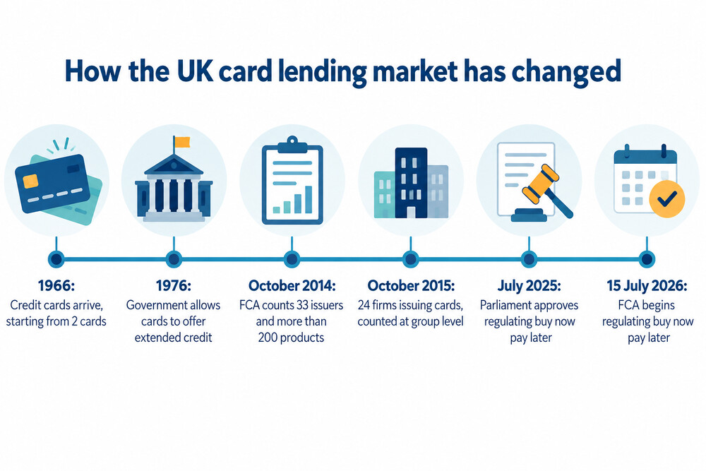 Timeline of the UK credit card market from the first cards to buy now pay later regulation