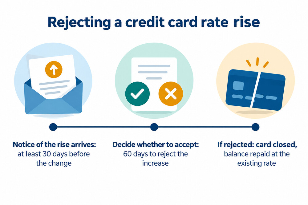 A timeline showing a rate rise notice arriving, the date the new rate would start, and the 60-day window to reject it