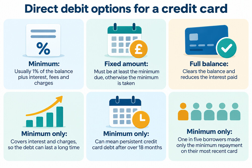 A banking app screen showing direct debit options for a credit card