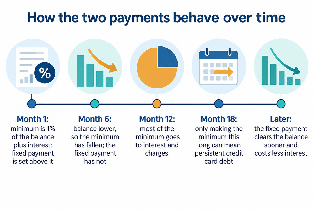 A timeline showing how a minimum payment shrinks as the balance falls while a fixed payment stays level