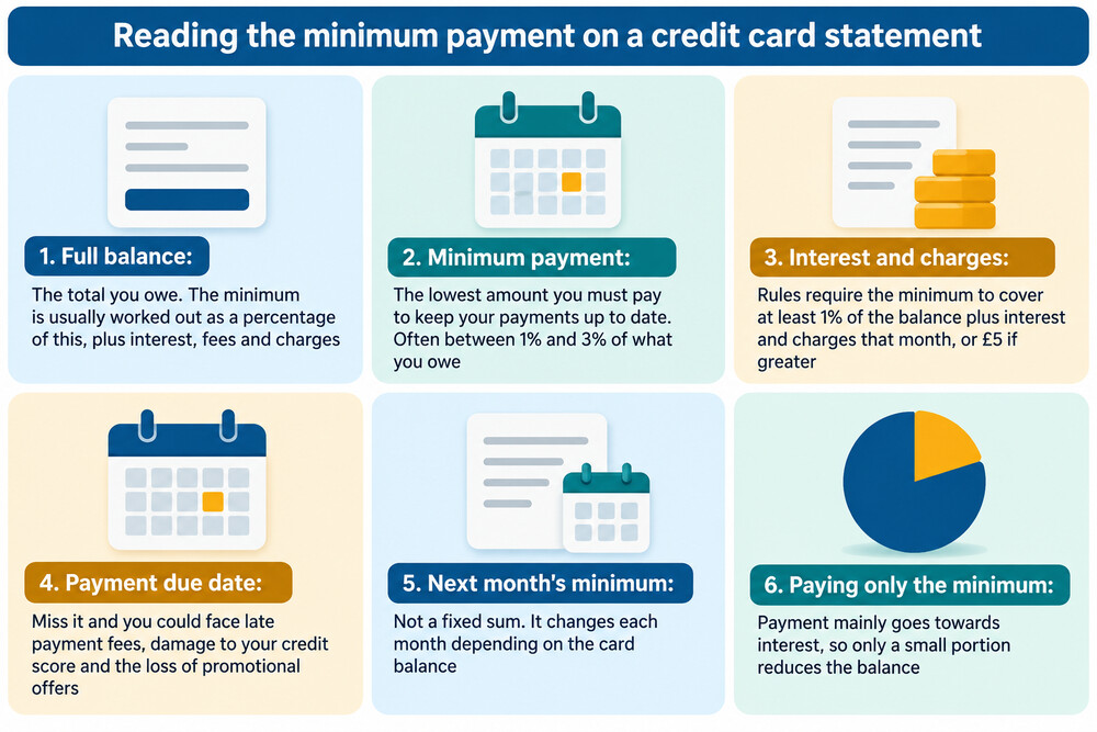 A credit card statement with the minimum payment amount and due date highlighted