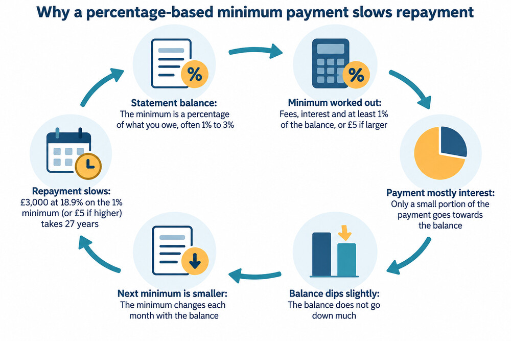 A line falling as a credit card balance is paid down, showing the minimum payment falling alongside it