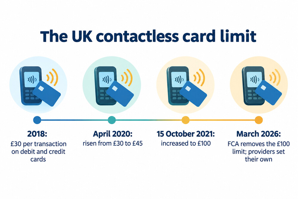 A timeline of the UK contactless card limit rising from £30 to £45 to £100 and then being removed