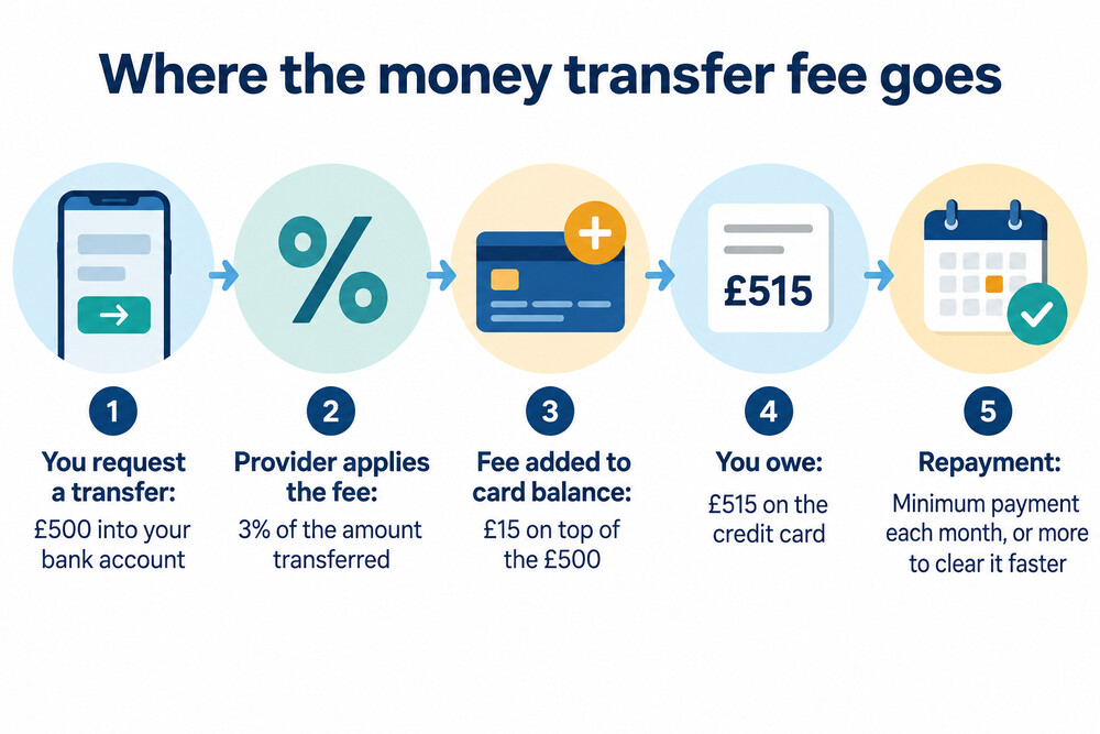 How a money transfer fee moves from the card to your balance