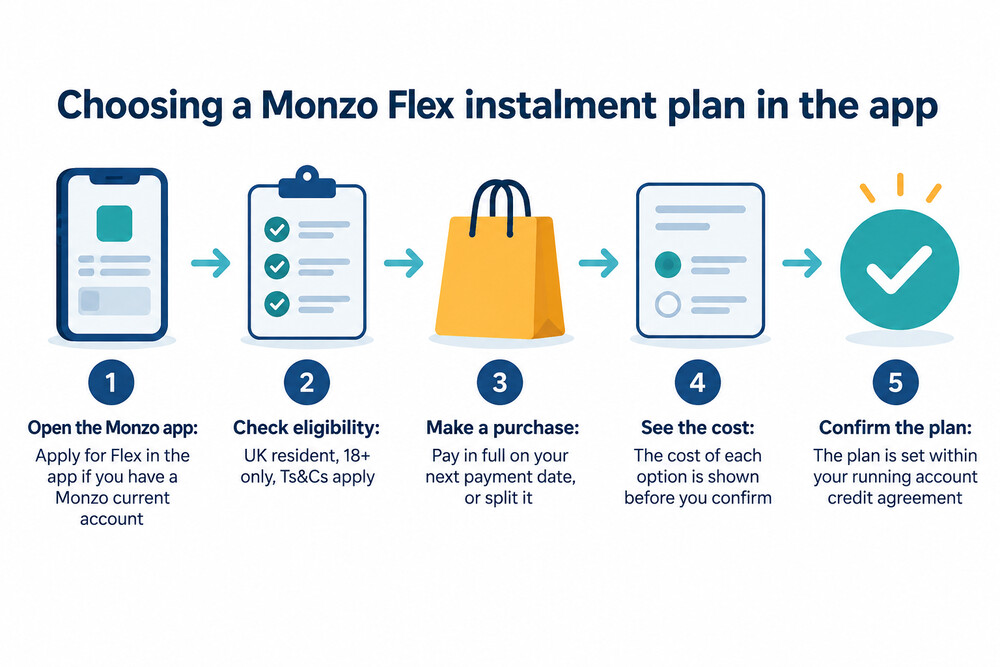 A phone screen showing a Monzo Flex purchase being split into monthly instalment plans