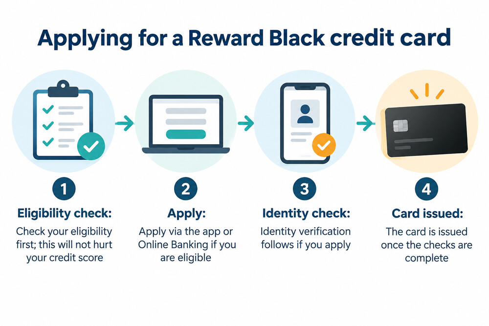 The application flow from eligibility check through identity verification to card issue