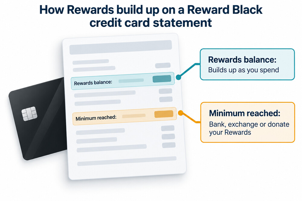 A card statement showing Rewards building up from supermarket and everyday spending