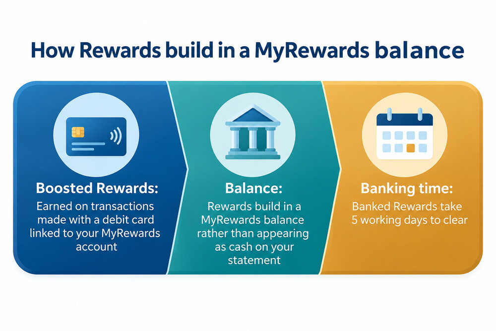 A cardholder's MyRewards balance screen showing Rewards earned from supermarket and everyday spending