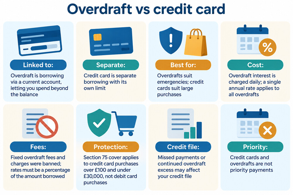 A side-by-side comparison of an overdraft attached to a current account and a separate credit card