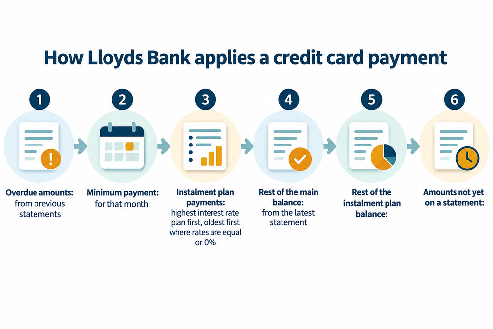 The order in which one card provider applies a payment to the parts of a balance