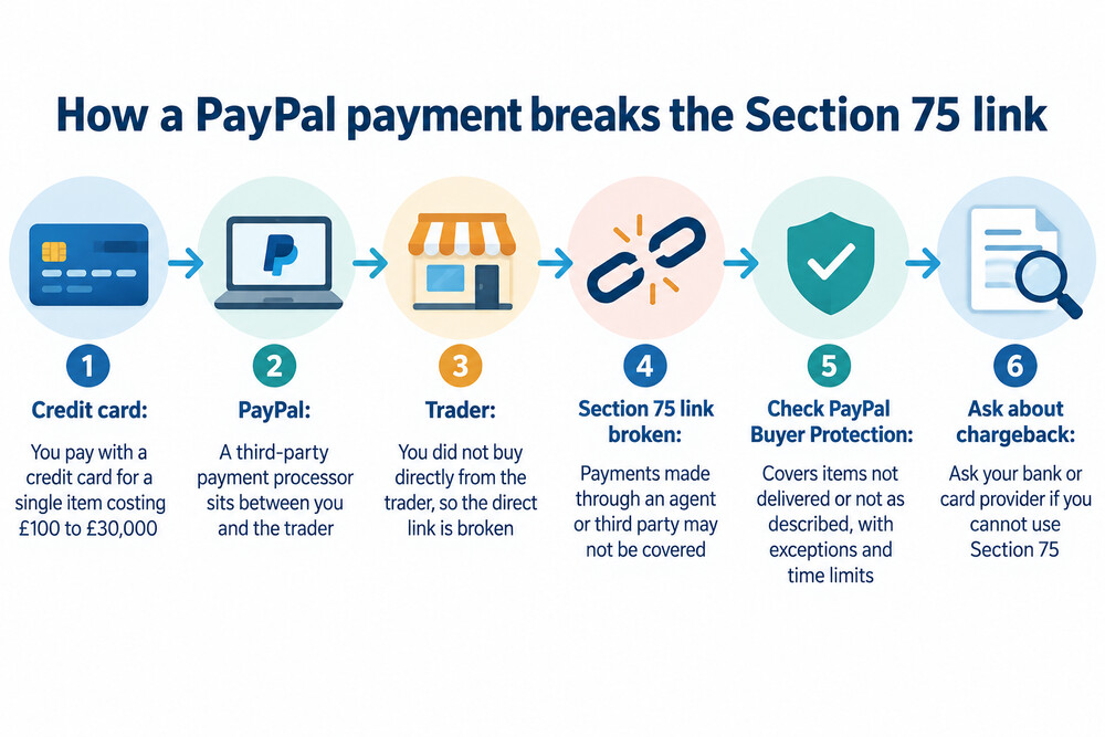 A diagram showing money moving from a credit card through PayPal to a trader, with the Section 75 link broken in the middle
