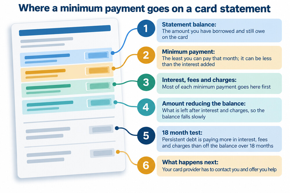 A credit card statement showing a minimum payment split between the interest and charges portion and the small amount that actually reduces the balance