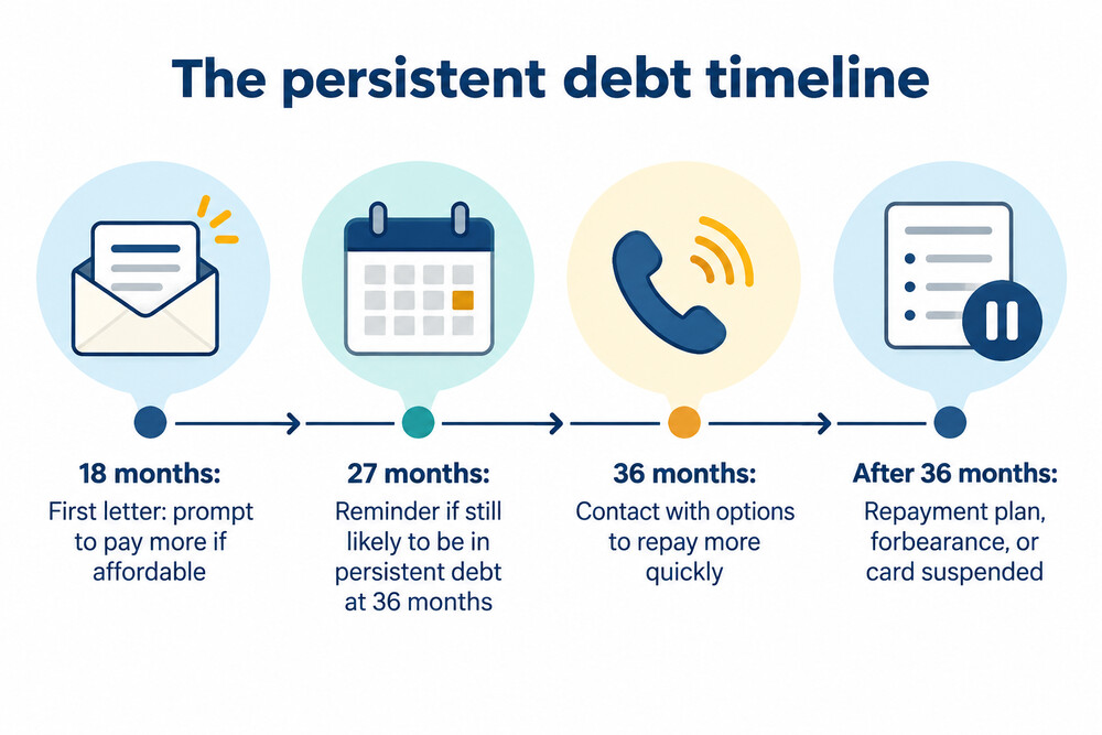 How the persistent debt timeline runs from the first letter to the 36-month review