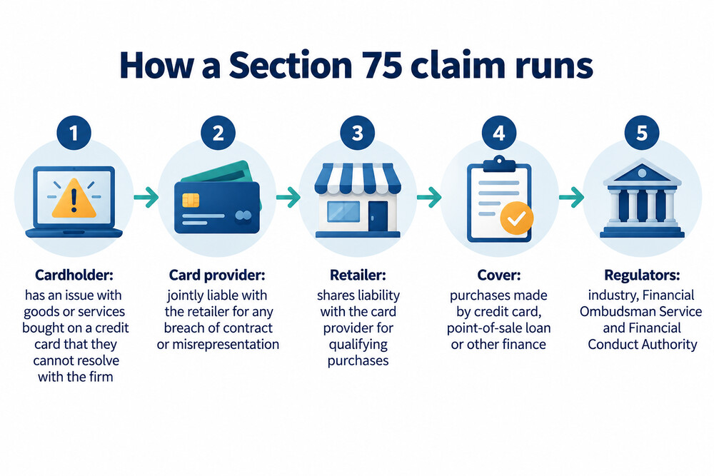 A diagram showing how a Section 75 claim runs from the cardholder to the card provider and the retailer