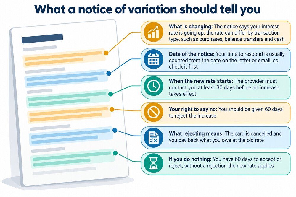 A letter from a credit card company telling a customer their interest rate is going up, with the key dates highlighted