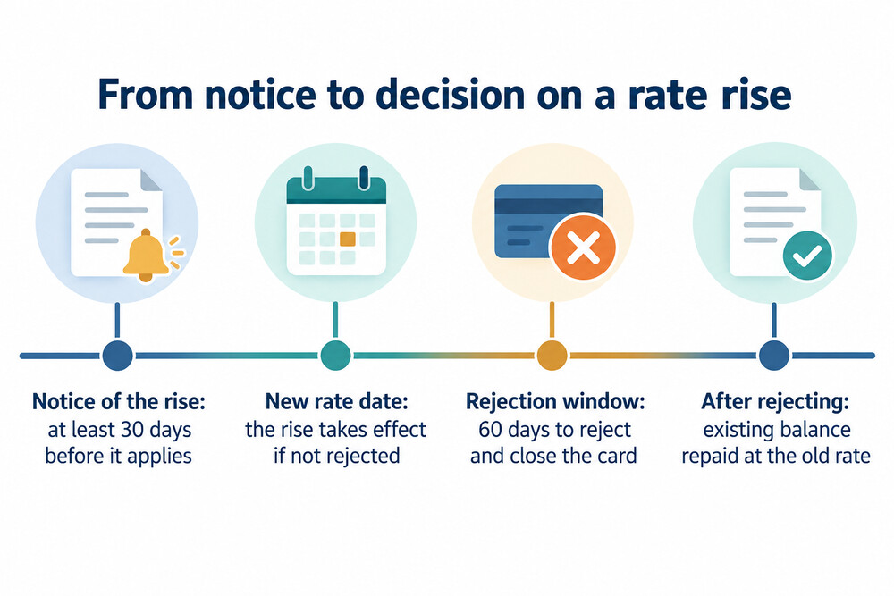 What happens after a credit card rate rise is announced, from the notice to the end of the rejection window