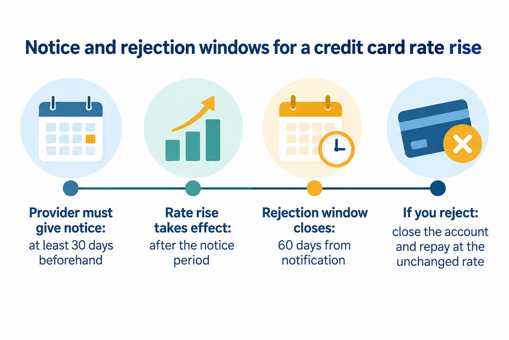 A timeline showing 30 days' notice before a rate rise and the 60 day window to reject it