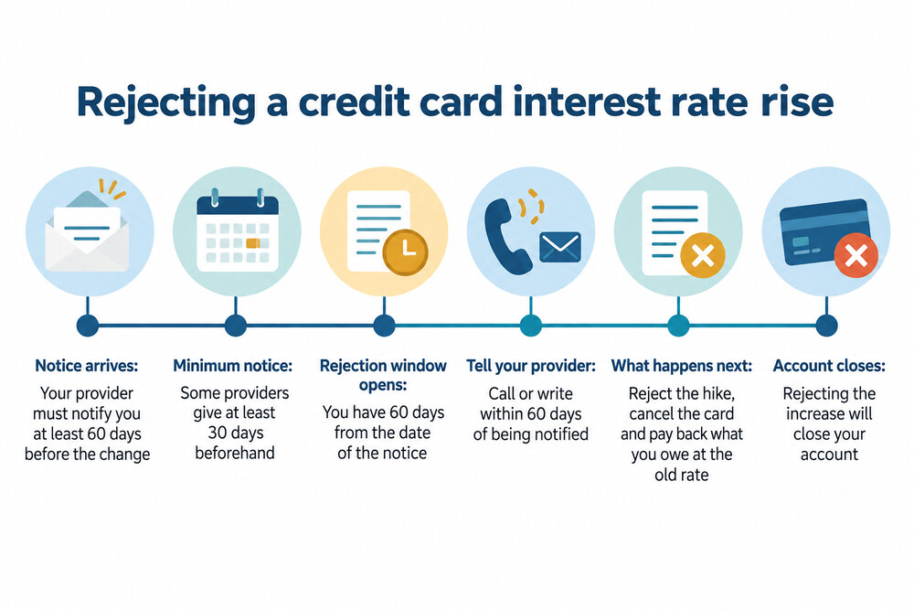 A credit card rate rise letter with the 60-day rejection deadline highlighted