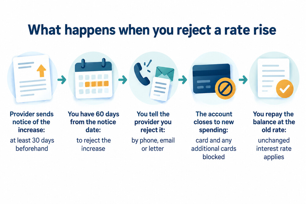 How rejecting a rate rise closes the card but keeps the old rate on the existing balance