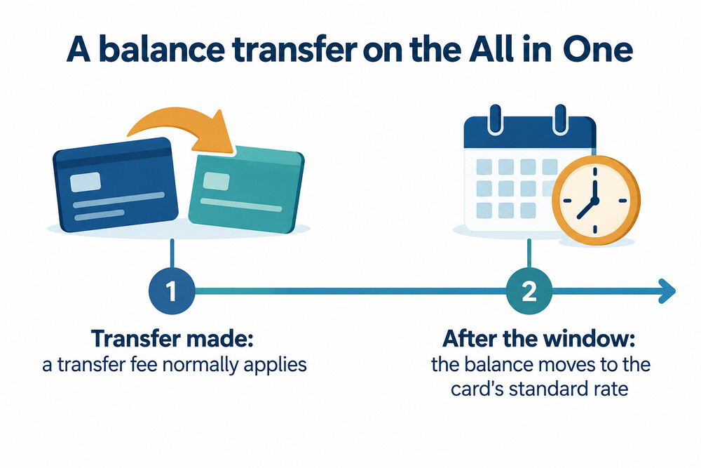 How a balance transfer moves debt from one card to another and where the 0% window ends