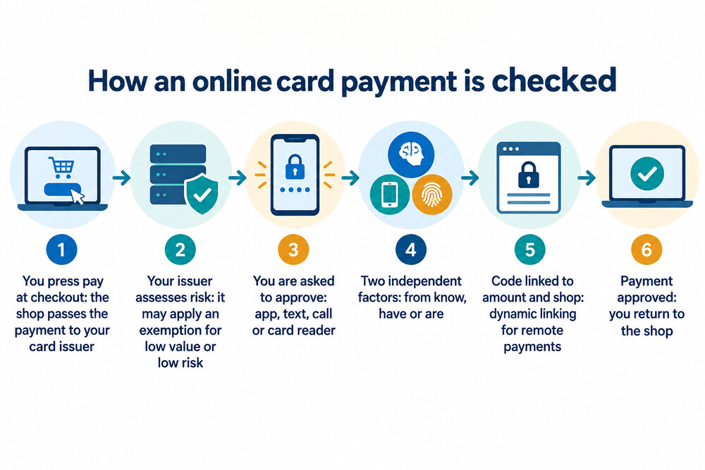 The steps of an online card payment with Strong Customer Authentication, from checkout to approval