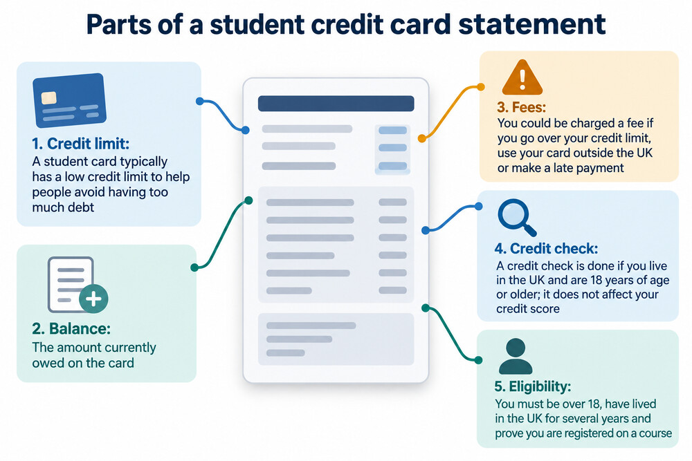 A student credit card statement showing a low credit limit and a small balance