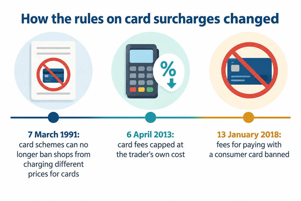 A timeline showing card surcharge rules in the UK from 1991 to 2018
