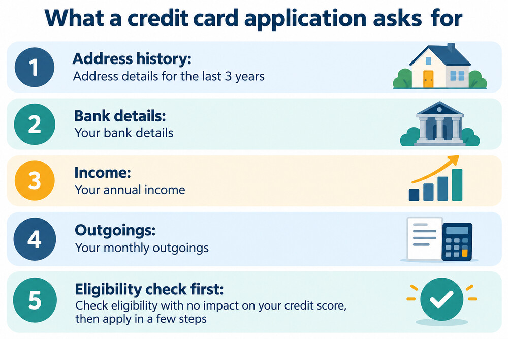 A credit card application form showing the four sections a lender asks for: address history, bank details, income and outgoings