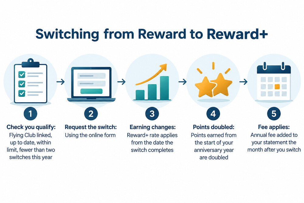 How a switch from the free Reward card to Reward+ changes earning and fees