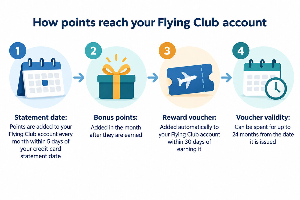 A monthly credit card statement showing the points earned and the Flying Club account they are added to