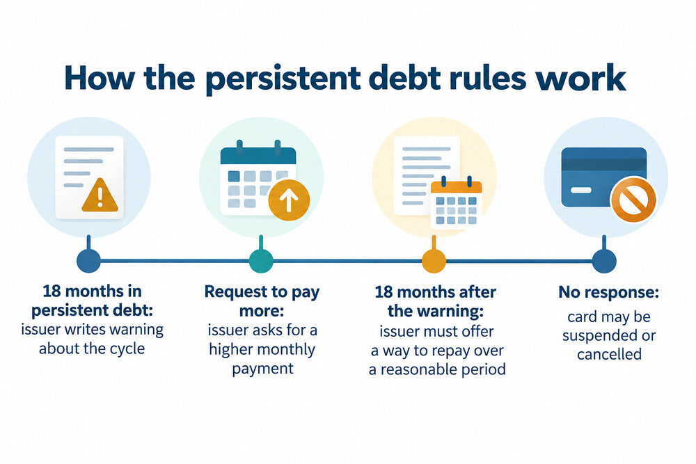 A timeline of the persistent debt rules from the first 18 months to the repayment offer