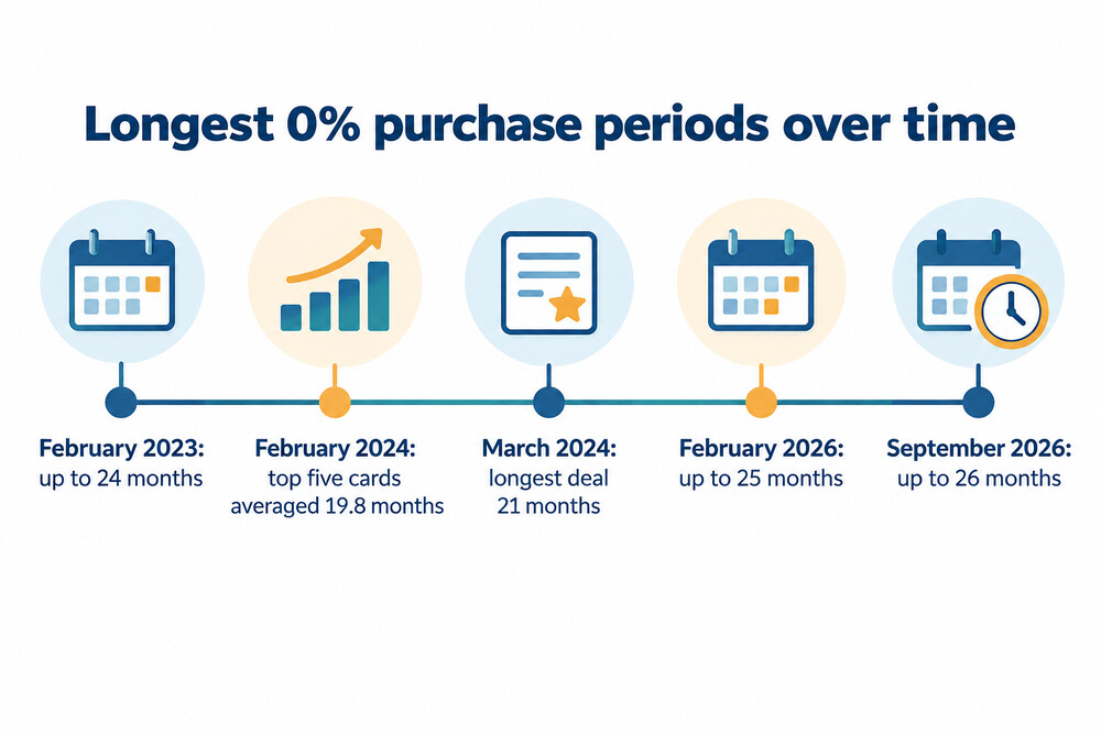How the longest 0% purchase periods have changed