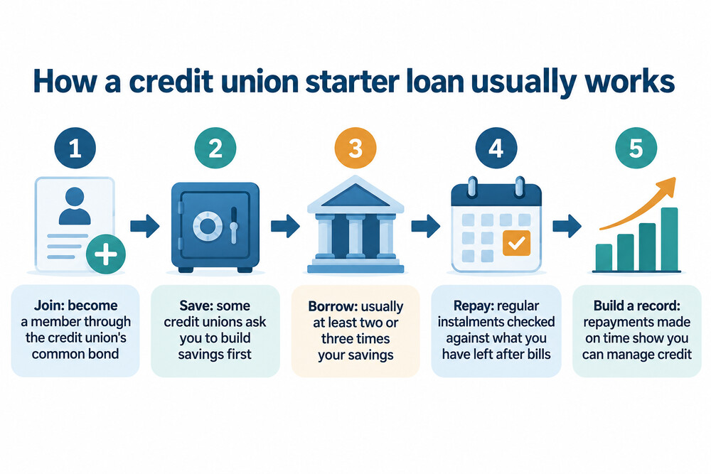 A flow diagram of joining a credit union, saving, borrowing and repaying