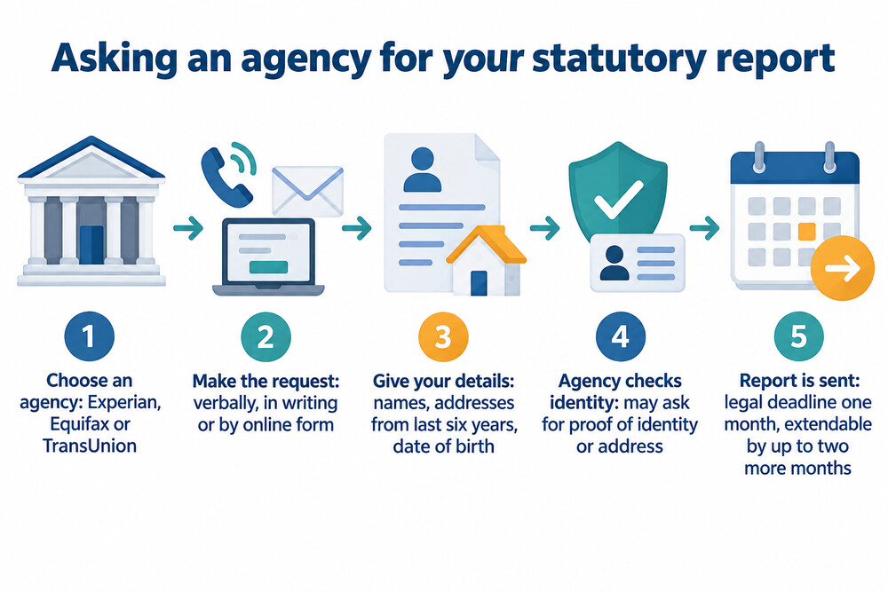 A flow from request to report arriving