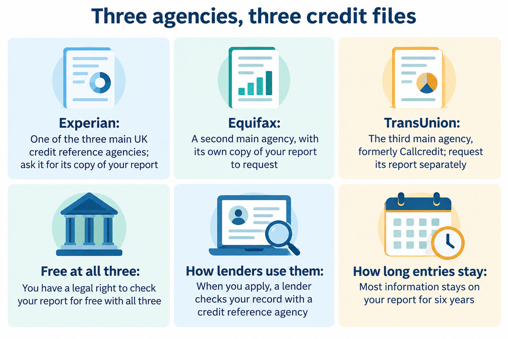 A person's financial history being collected separately by three agencies, Experian, Equifax and TransUnion, each holding a slightly different file