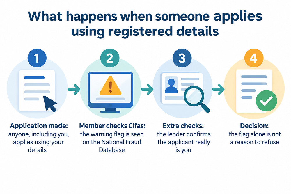 How an application is handled when Protective Registration is in place