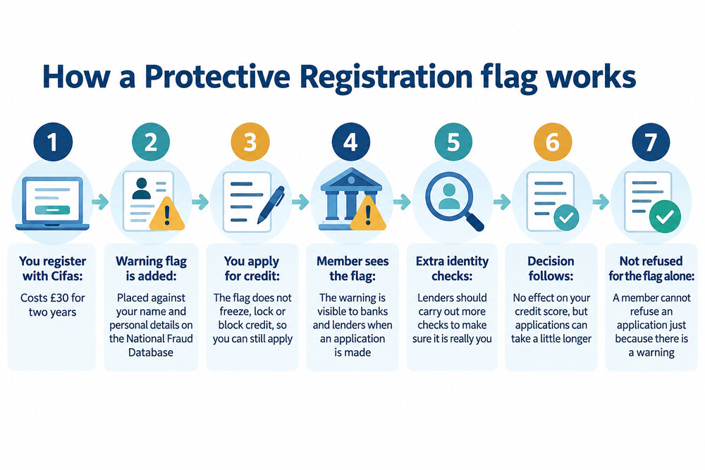 A credit application paused while a lender carries out extra identity checks after a Cifas warning flag appears