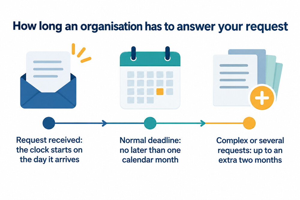 Diagram of the time limits for a subject access request