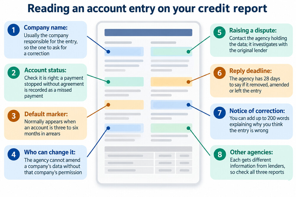 A credit report entry with the lender name, account status and dates highlighted, showing where to look for errors