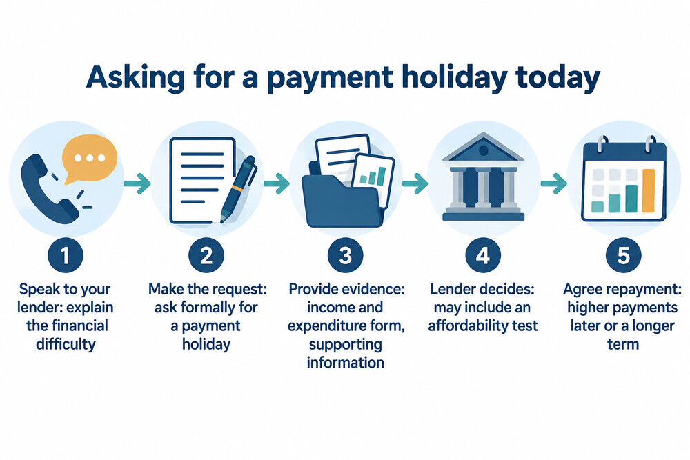 How to ask a lender for a payment holiday today