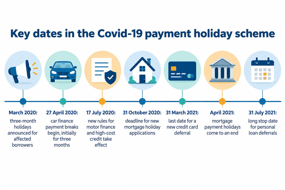 A timeline of the Covid-19 payment holiday scheme from March 2020 to July 2021