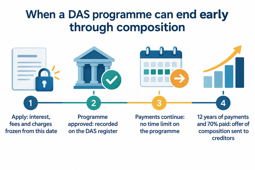 The two DAS conditions for an offer of composition