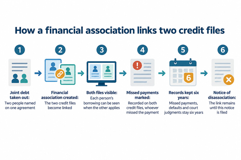 A diagram showing two credit files joined by a financial association and the effect on each