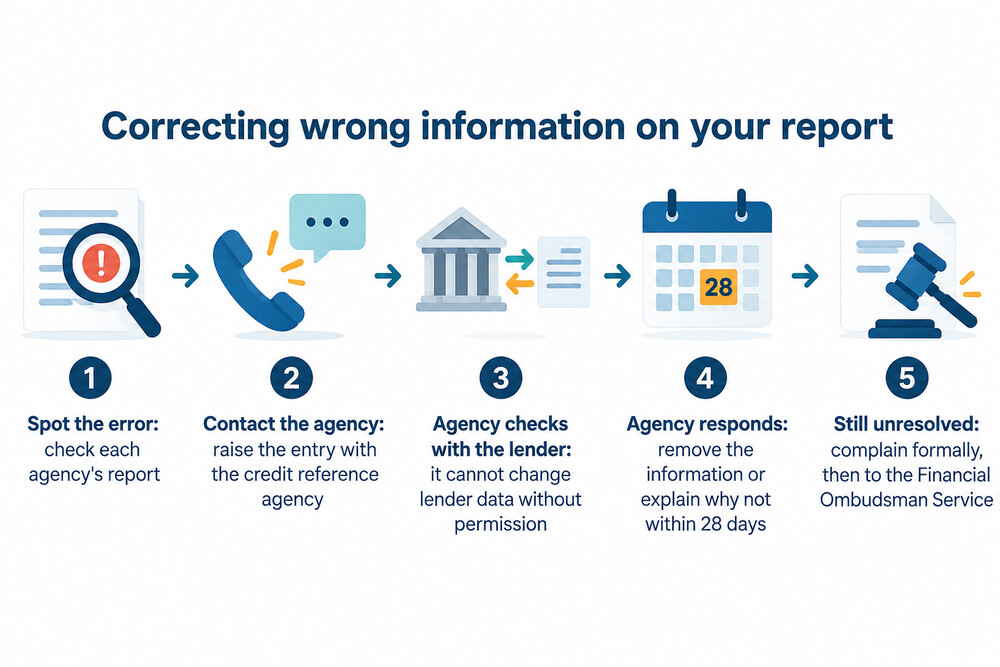 How a credit report dispute is handled, from spotting the error to escalation