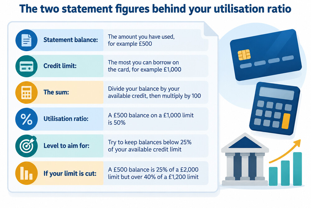 A credit card statement showing the balance and the credit limit side by side